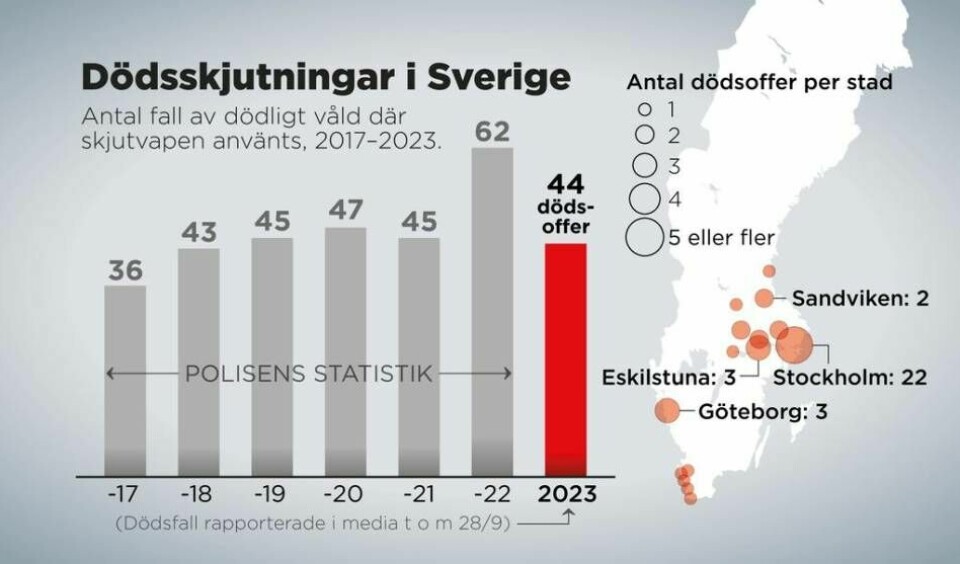 Antal fall av dödligt våld där skjutvapen använts, 2017–2023 (till och med den 28 september). Foto: Anders Humlebo