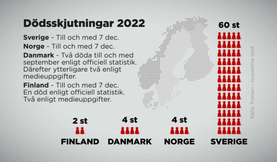 Dödsskjutningar i de nordiska länderna 2022. Foto: Anders Humlebo/TT