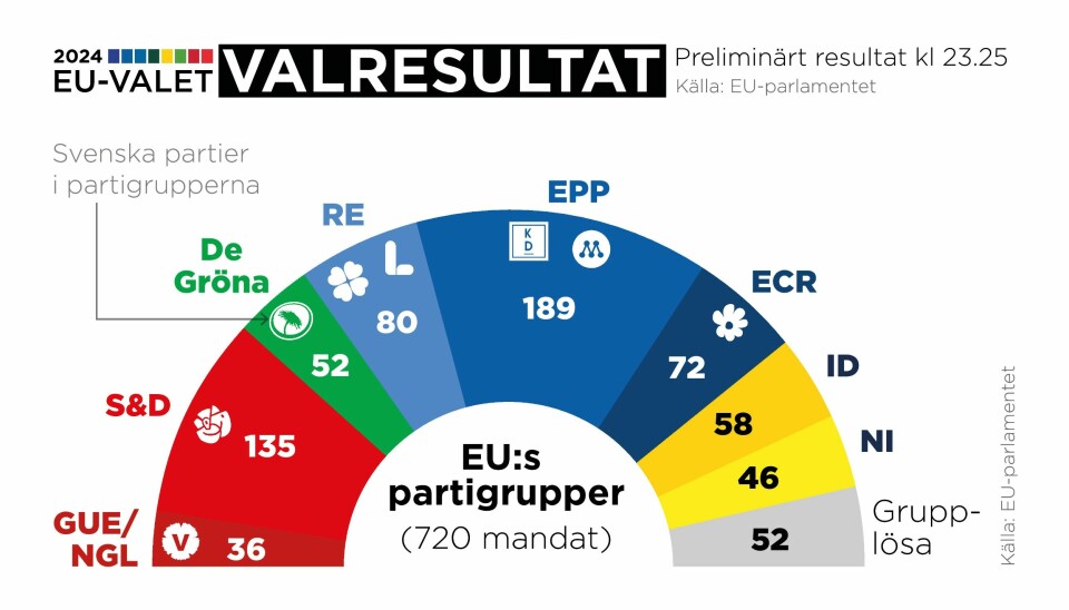 Partigruppernas mandat i EU-parlamentet, preliminärt resultat kl 23.25.